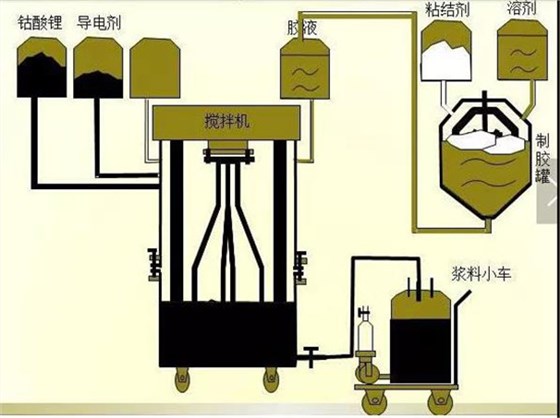 鋰電池生產2